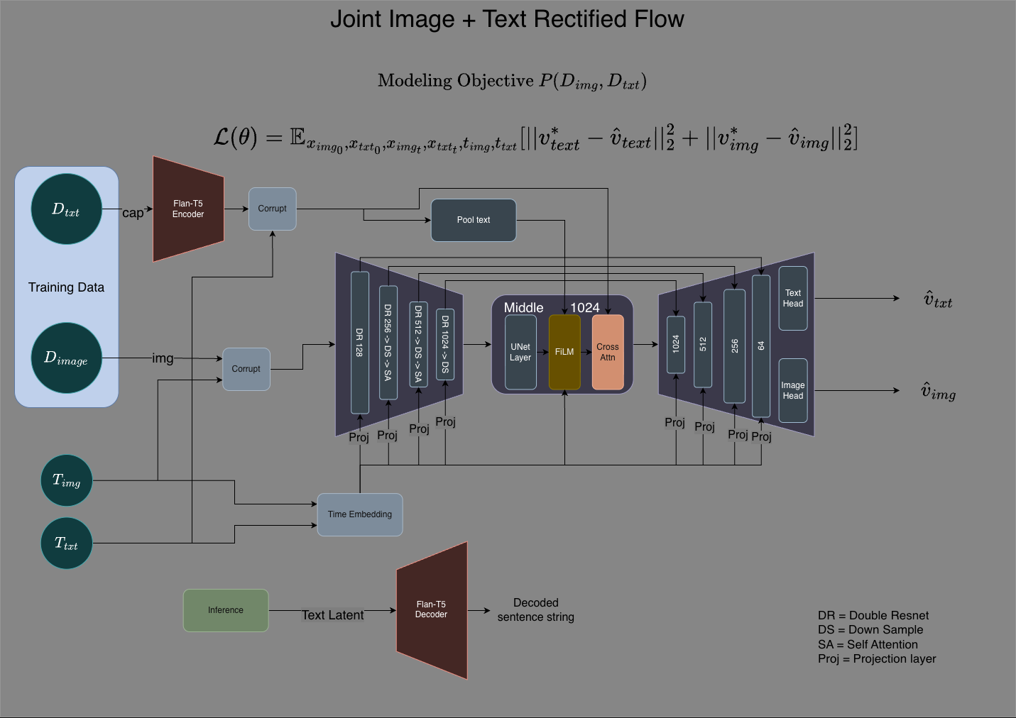 Joint Image + Text Rectified Flow Architecture Diagram